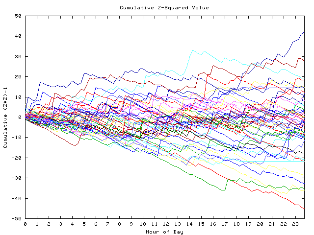 Cumulative Z plot