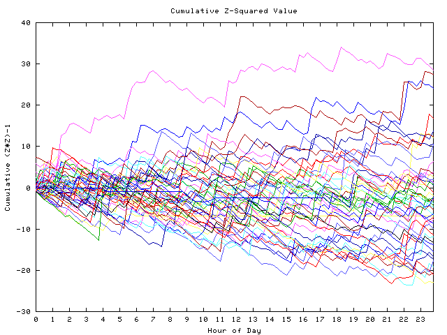 Cumulative Z plot