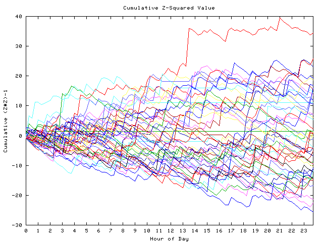 Cumulative Z plot