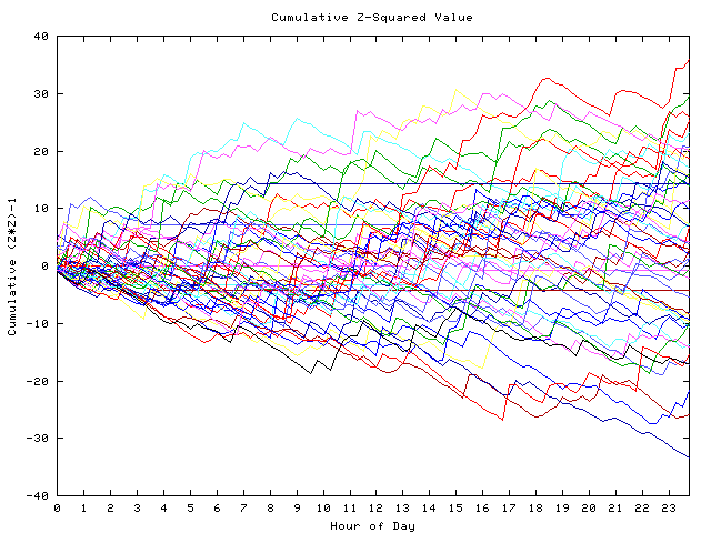 Cumulative Z plot