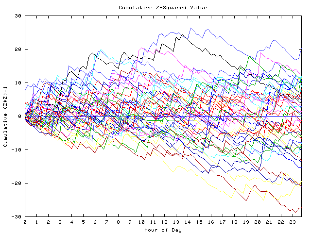 Cumulative Z plot