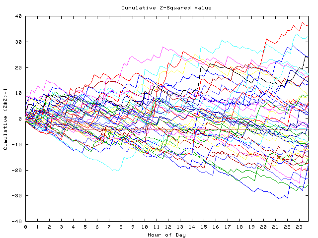 Cumulative Z plot