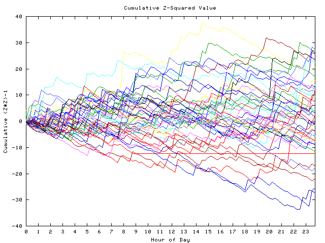 Cumulative Z plot