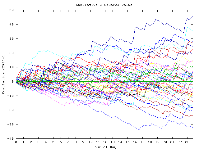 Cumulative Z plot