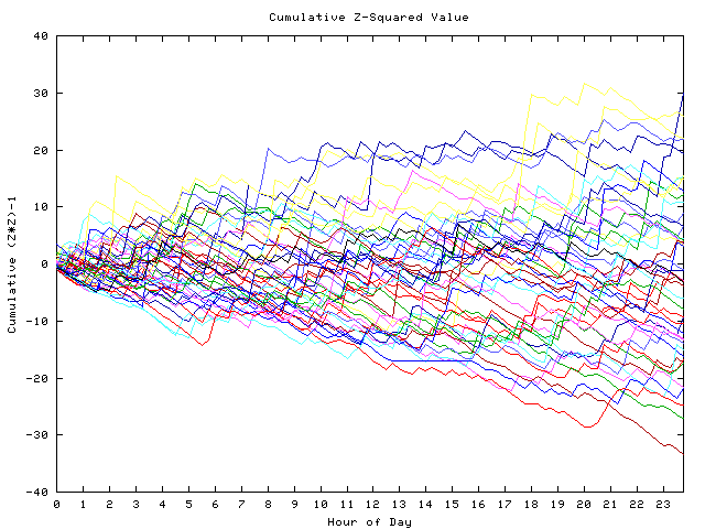 Cumulative Z plot