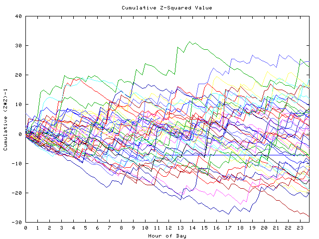 Cumulative Z plot