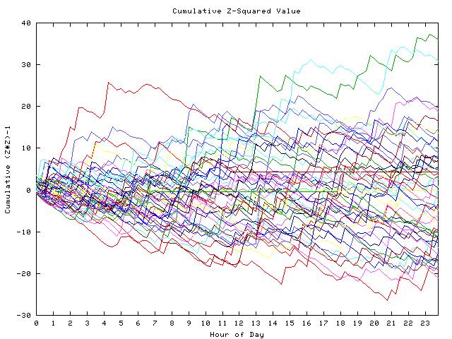 Cumulative Z plot