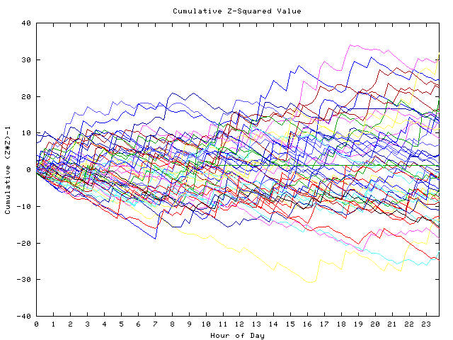 Cumulative Z plot