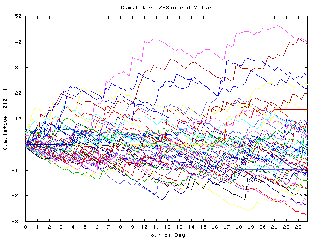 Cumulative Z plot