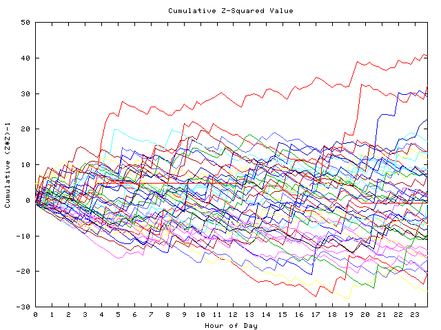 Cumulative Z plot