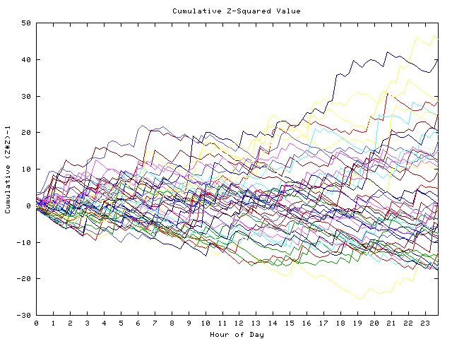 Cumulative Z plot