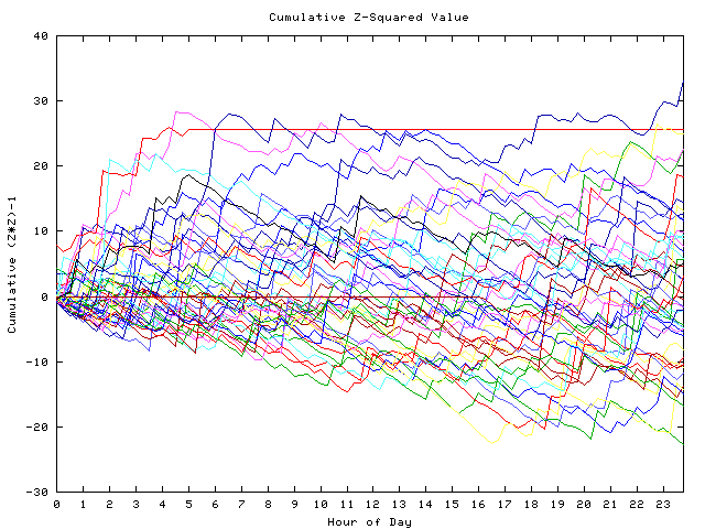 Cumulative Z plot