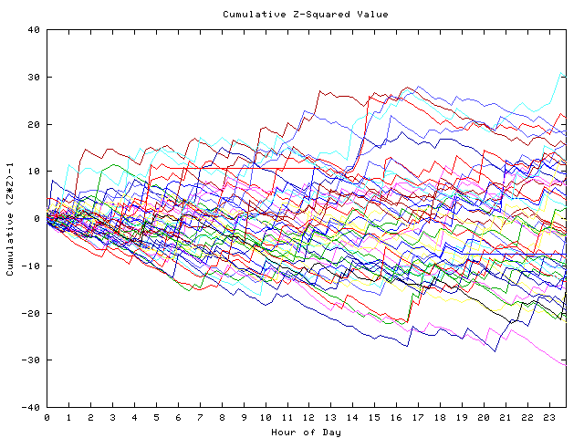 Cumulative Z plot