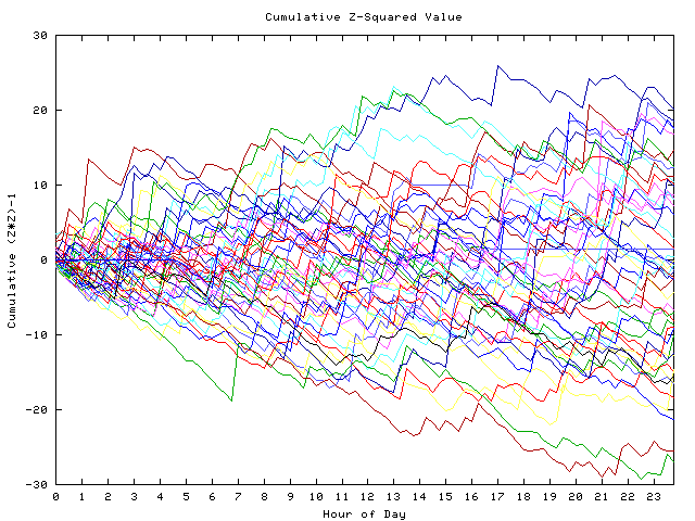 Cumulative Z plot