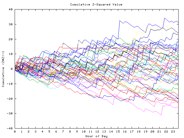 Cumulative Z plot