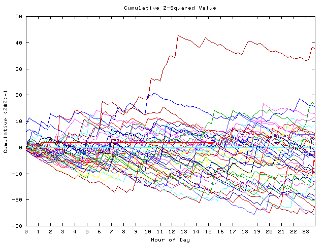 Cumulative Z plot