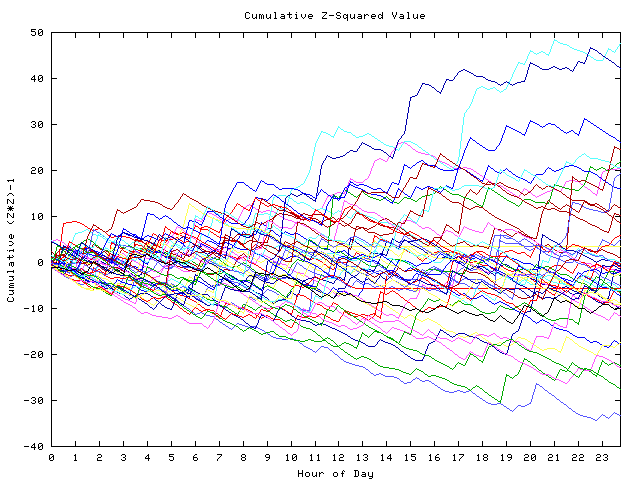 Cumulative Z plot