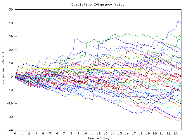 Cumulative Z plot