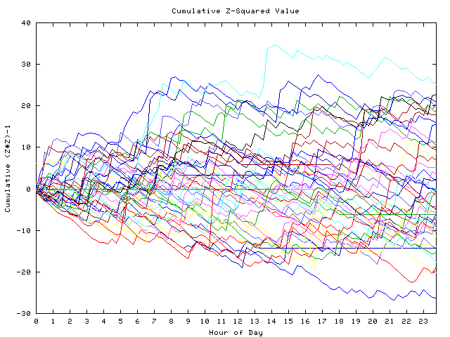 Cumulative Z plot