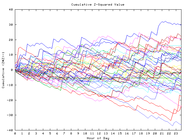 Cumulative Z plot