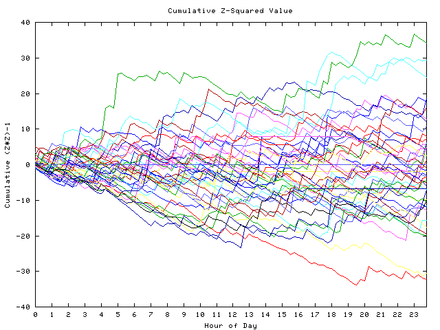 Cumulative Z plot