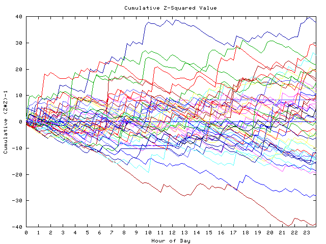 Cumulative Z plot