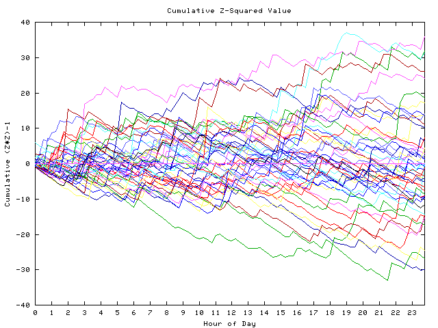 Cumulative Z plot