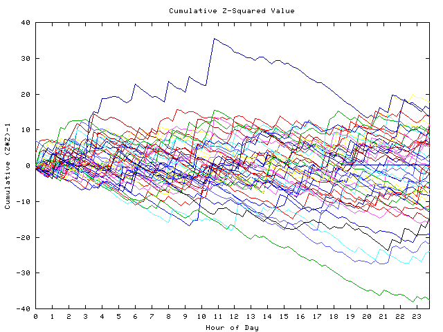 Cumulative Z plot