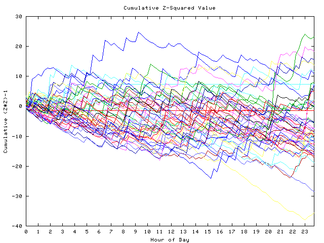 Cumulative Z plot