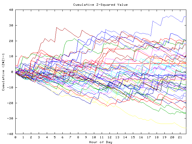 Cumulative Z plot