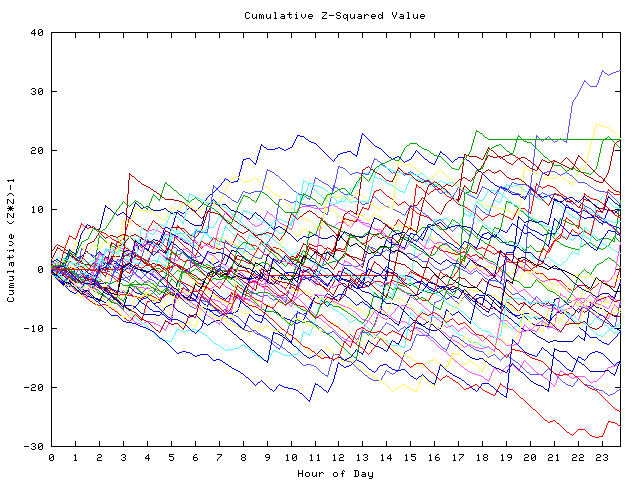 Cumulative Z plot