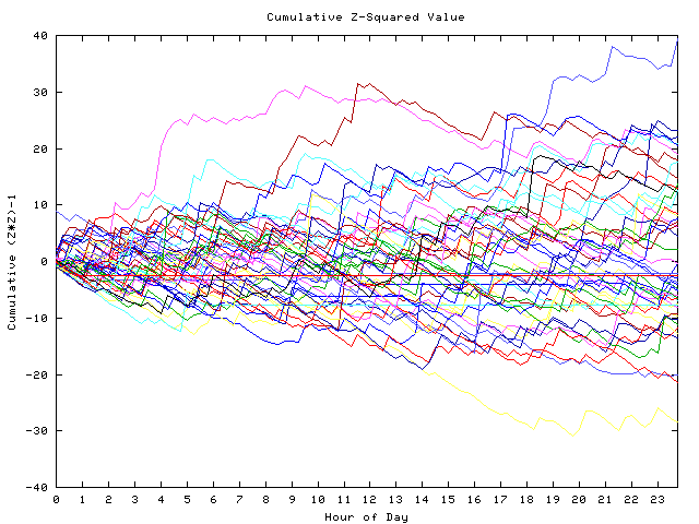 Cumulative Z plot