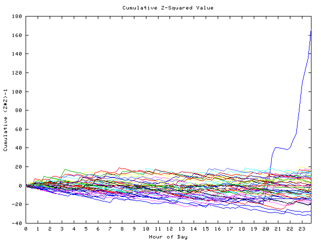 Cumulative Z plot