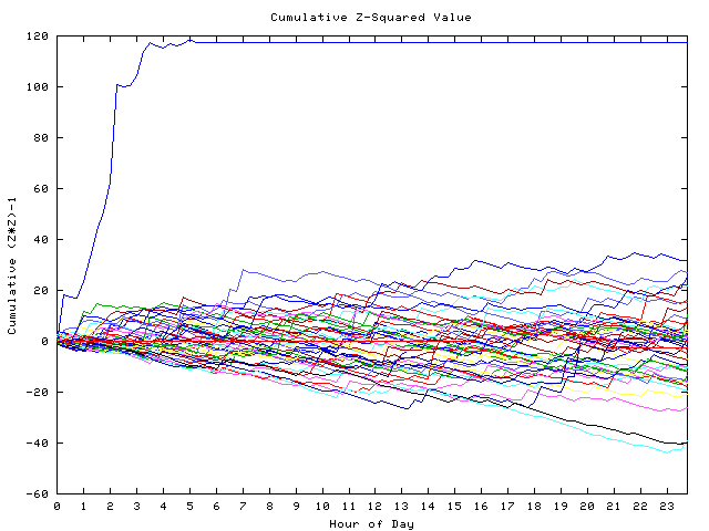 Cumulative Z plot