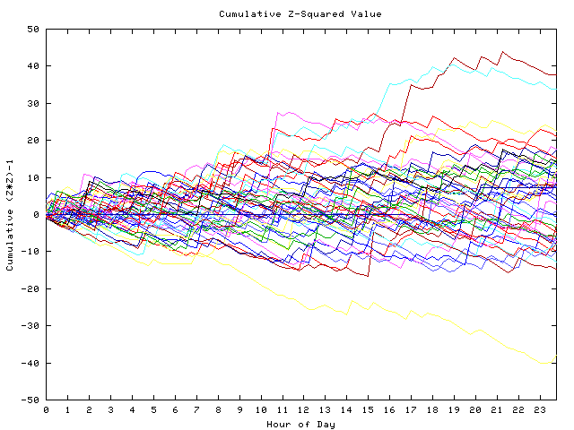 Cumulative Z plot