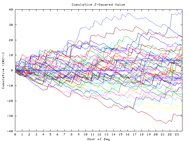 Cumulative Z plot