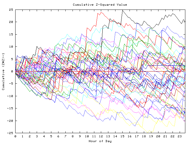 Cumulative Z plot