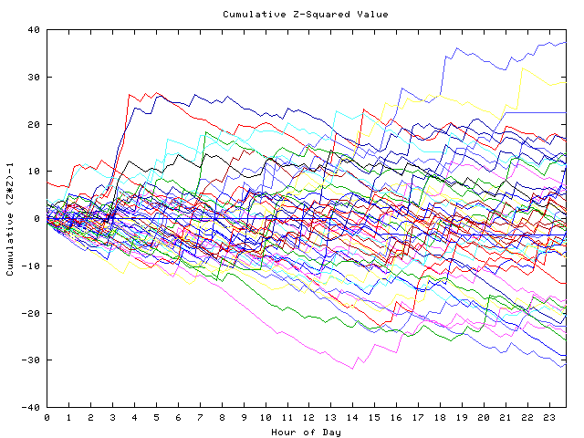 Cumulative Z plot