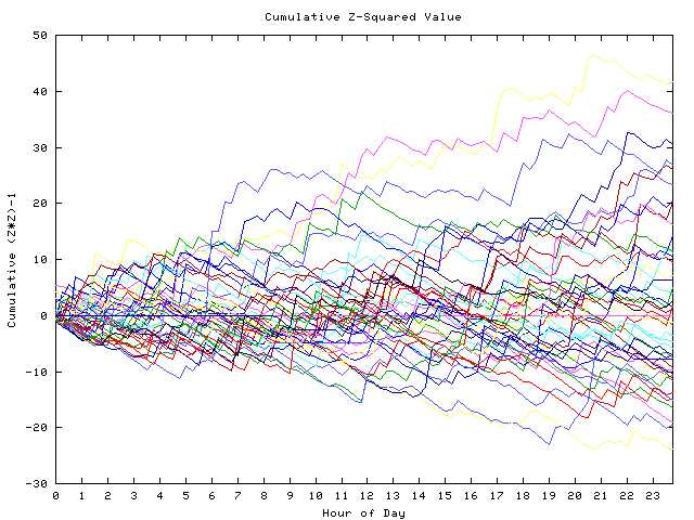 Cumulative Z plot