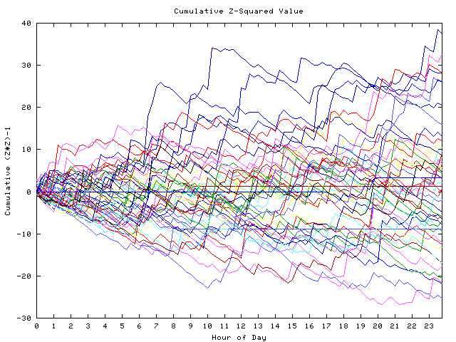 Cumulative Z plot