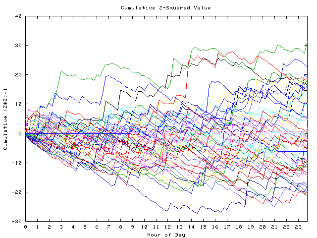 Cumulative Z plot