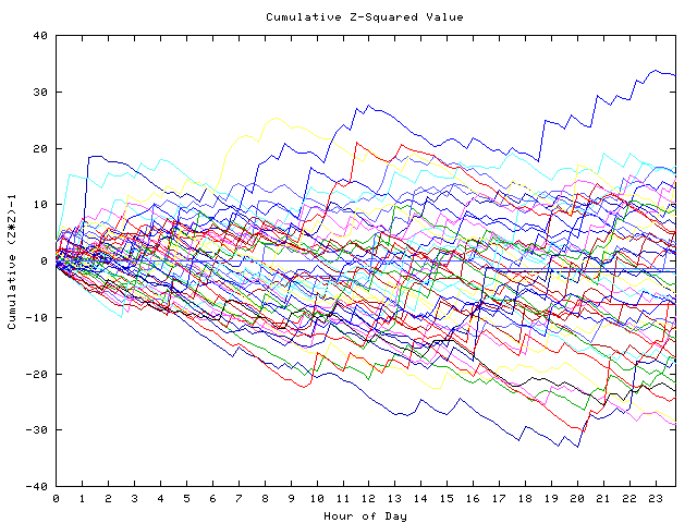 Cumulative Z plot