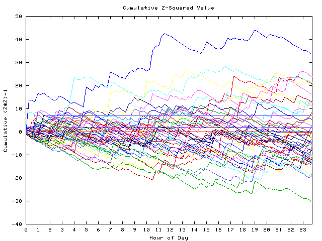 Cumulative Z plot