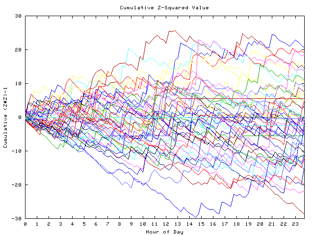 Cumulative Z plot