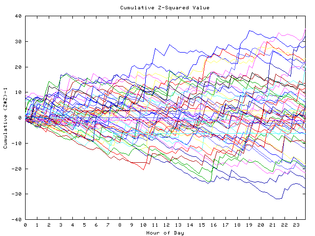 Cumulative Z plot