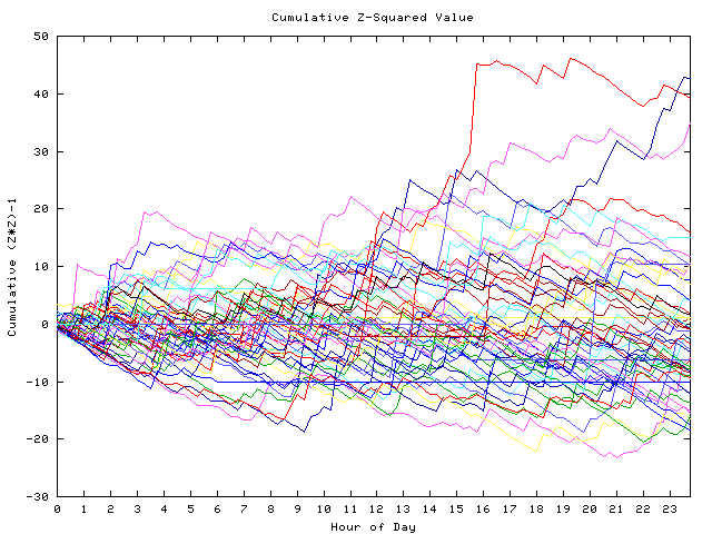 Cumulative Z plot