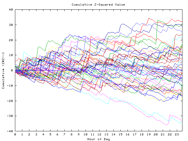 Cumulative Z plot