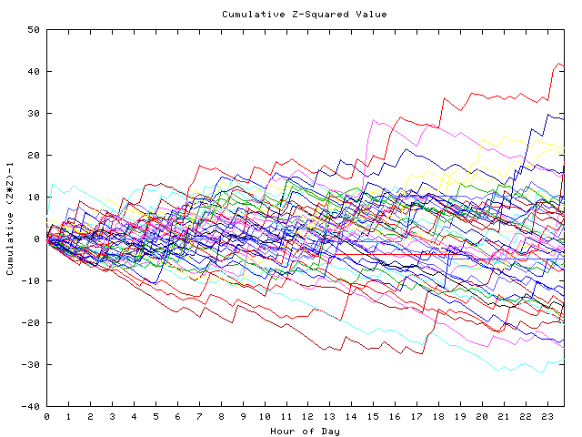 Cumulative Z plot