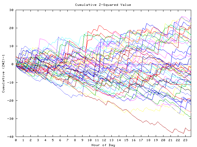 Cumulative Z plot