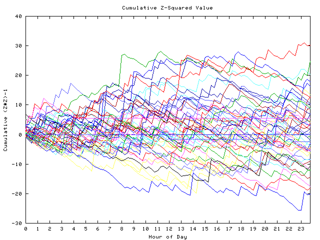 Cumulative Z plot